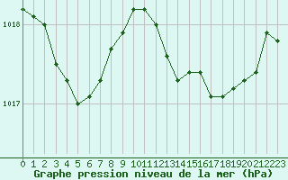 Courbe de la pression atmosphrique pour Les Pennes-Mirabeau (13)