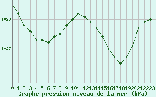 Courbe de la pression atmosphrique pour Abbeville (80)