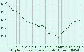 Courbe de la pression atmosphrique pour Cherbourg (50)