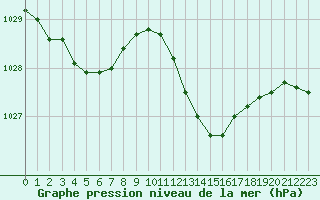 Courbe de la pression atmosphrique pour Montlimar (26)