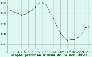 Courbe de la pression atmosphrique pour Pomrols (34)