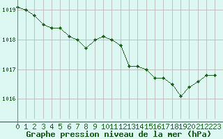 Courbe de la pression atmosphrique pour Leign-les-Bois (86)