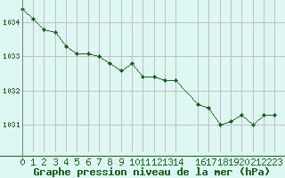 Courbe de la pression atmosphrique pour Lanvoc (29)