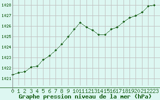 Courbe de la pression atmosphrique pour Champtercier (04)