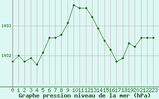 Courbe de la pression atmosphrique pour Le Touquet (62)