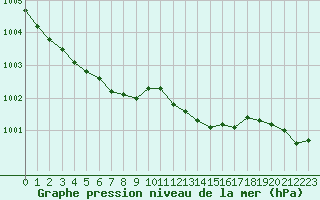 Courbe de la pression atmosphrique pour Boulogne (62)