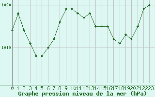 Courbe de la pression atmosphrique pour Cap Cpet (83)