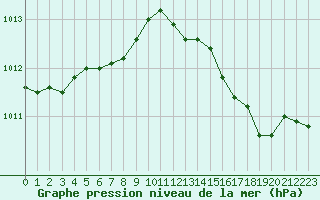 Courbe de la pression atmosphrique pour Hyres (83)