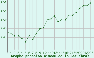 Courbe de la pression atmosphrique pour Neuville-de-Poitou (86)