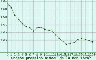Courbe de la pression atmosphrique pour Saint-Igneuc (22)