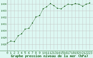 Courbe de la pression atmosphrique pour Renwez (08)