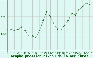 Courbe de la pression atmosphrique pour Angoulme - Brie Champniers (16)