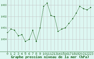 Courbe de la pression atmosphrique pour Leign-les-Bois (86)