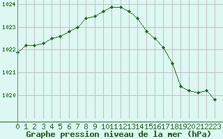 Courbe de la pression atmosphrique pour Cazaux (33)