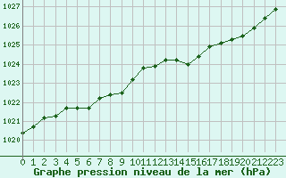 Courbe de la pression atmosphrique pour Evreux (27)