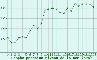 Courbe de la pression atmosphrique pour Saint-Quentin (02)