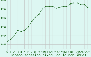 Courbe de la pression atmosphrique pour Grardmer (88)