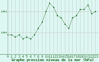 Courbe de la pression atmosphrique pour Brest (29)