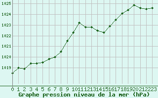 Courbe de la pression atmosphrique pour Grasque (13)