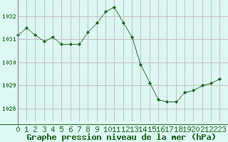 Courbe de la pression atmosphrique pour La Baeza (Esp)