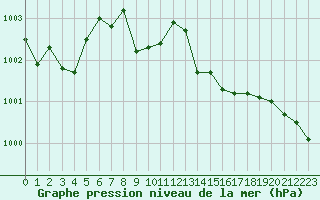 Courbe de la pression atmosphrique pour Figari (2A)