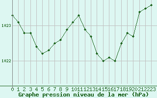 Courbe de la pression atmosphrique pour La Lande-sur-Eure (61)