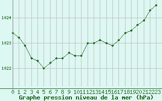 Courbe de la pression atmosphrique pour Landivisiau (29)