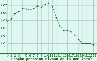 Courbe de la pression atmosphrique pour Melun (77)