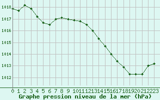 Courbe de la pression atmosphrique pour Leucate (11)