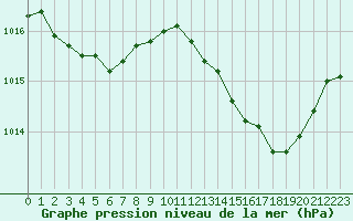 Courbe de la pression atmosphrique pour San Chierlo (It)