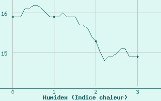 Courbe de l'humidex pour Deaux (30)