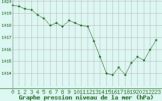 Courbe de la pression atmosphrique pour Saint-Clment-de-Rivire (34)