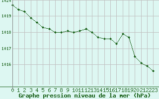 Courbe de la pression atmosphrique pour Les Pennes-Mirabeau (13)