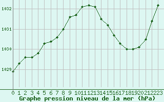Courbe de la pression atmosphrique pour Saint-Michel-Mont-Mercure (85)