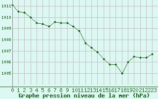 Courbe de la pression atmosphrique pour Le Luc - Cannet des Maures (83)