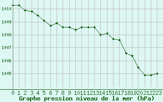 Courbe de la pression atmosphrique pour Guidel (56)