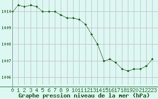 Courbe de la pression atmosphrique pour Saint-Bonnet-de-Four (03)