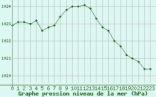 Courbe de la pression atmosphrique pour Pordic (22)