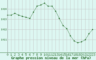 Courbe de la pression atmosphrique pour La Poblachuela (Esp)