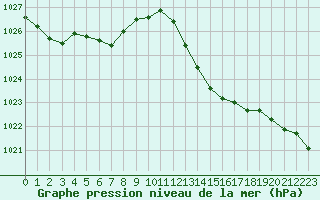 Courbe de la pression atmosphrique pour Sant Quint - La Boria (Esp)