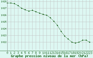 Courbe de la pression atmosphrique pour Grardmer (88)