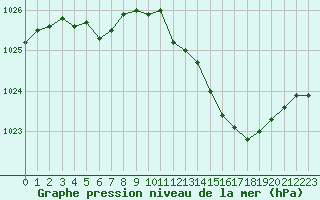 Courbe de la pression atmosphrique pour Lussat (23)