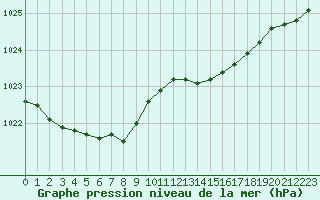 Courbe de la pression atmosphrique pour Saint-Quentin (02)