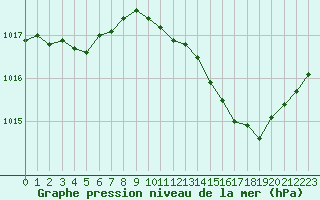 Courbe de la pression atmosphrique pour Ste (34)