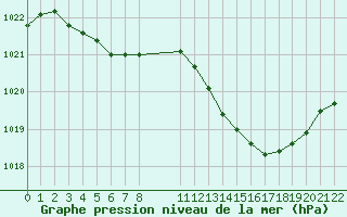 Courbe de la pression atmosphrique pour Saint-Haon (43)