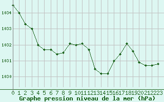 Courbe de la pression atmosphrique pour Saint-Vran (05)