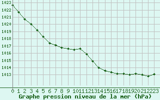 Courbe de la pression atmosphrique pour Pointe de Chassiron (17)