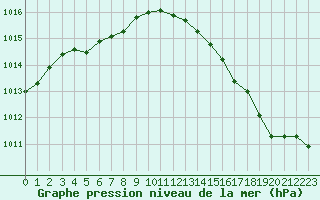 Courbe de la pression atmosphrique pour Frontenay (79)