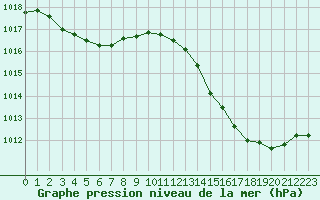 Courbe de la pression atmosphrique pour Cap Bar (66)