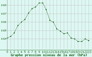 Courbe de la pression atmosphrique pour Aubenas - Lanas (07)